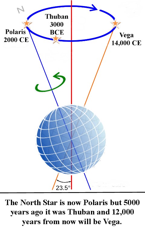 Precession diagram